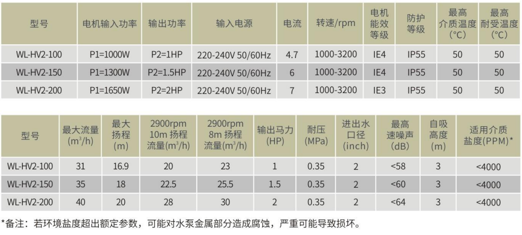 威浪仕HV2系列智能变速水泵-参数表.png 威浪仕HV2系列智能变速水泵-参数表.png