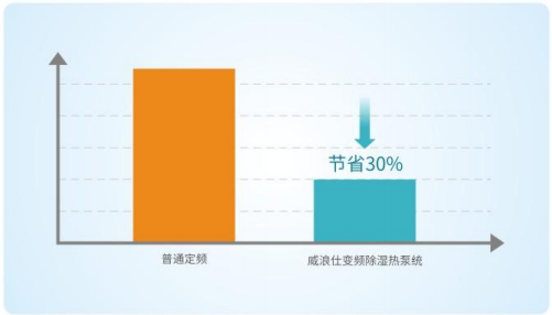 变频节能:智能调节，节能30%以上