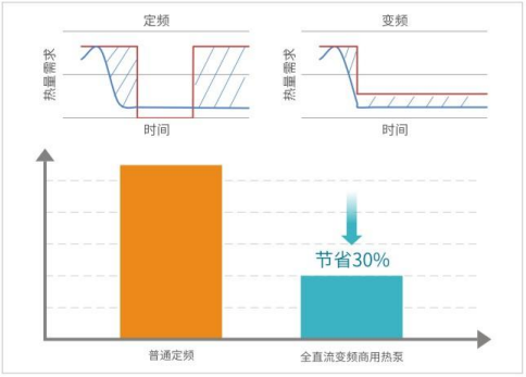 全直流变频节能技术